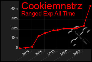 Total Graph of Cookiemnstrz