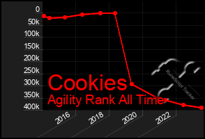 Total Graph of Cookies