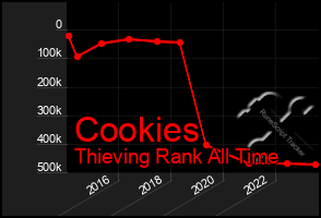 Total Graph of Cookies