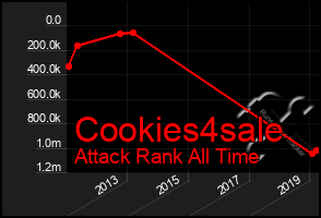 Total Graph of Cookies4sale