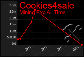 Total Graph of Cookies4sale