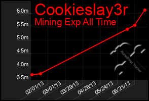 Total Graph of Cookieslay3r