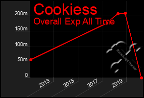 Total Graph of Cookiess