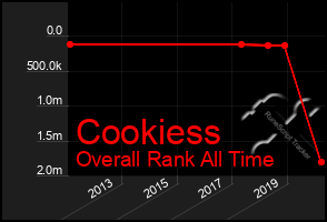 Total Graph of Cookiess