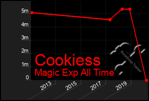 Total Graph of Cookiess