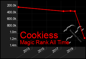 Total Graph of Cookiess