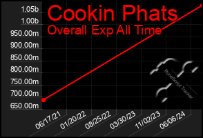 Total Graph of Cookin Phats