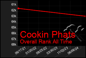 Total Graph of Cookin Phats