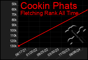 Total Graph of Cookin Phats