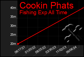 Total Graph of Cookin Phats