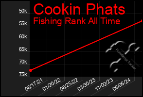 Total Graph of Cookin Phats