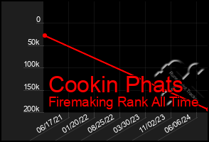 Total Graph of Cookin Phats