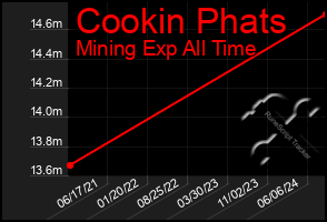 Total Graph of Cookin Phats