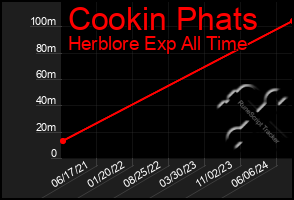 Total Graph of Cookin Phats