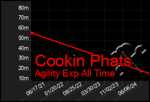 Total Graph of Cookin Phats