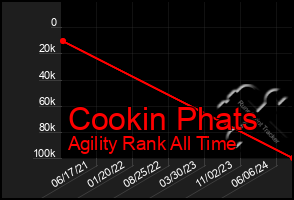 Total Graph of Cookin Phats