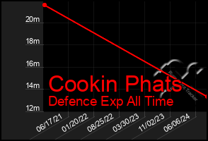 Total Graph of Cookin Phats