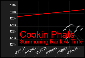 Total Graph of Cookin Phats