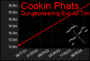 Total Graph of Cookin Phats