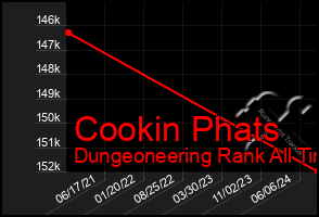 Total Graph of Cookin Phats