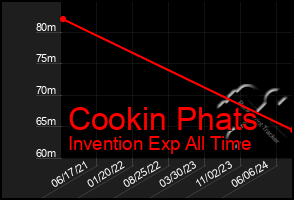 Total Graph of Cookin Phats