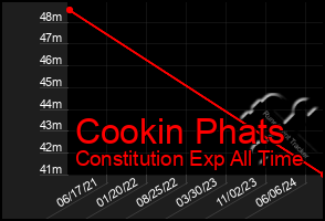 Total Graph of Cookin Phats