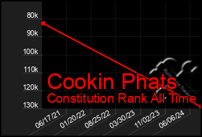 Total Graph of Cookin Phats