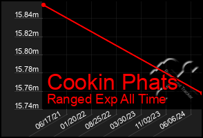 Total Graph of Cookin Phats