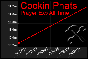 Total Graph of Cookin Phats