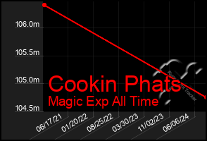 Total Graph of Cookin Phats