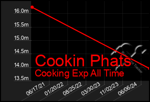 Total Graph of Cookin Phats