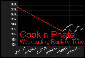 Total Graph of Cookin Phats