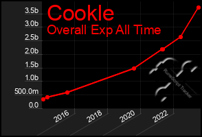 Total Graph of Cookle