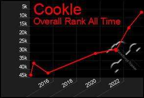 Total Graph of Cookle