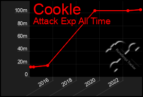 Total Graph of Cookle