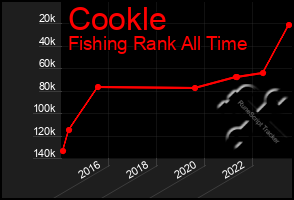 Total Graph of Cookle