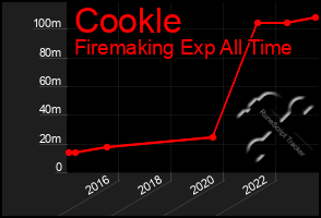 Total Graph of Cookle