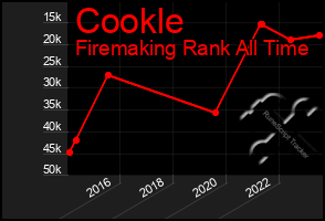 Total Graph of Cookle