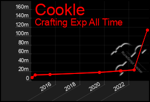 Total Graph of Cookle