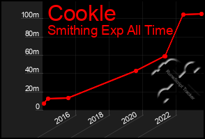 Total Graph of Cookle