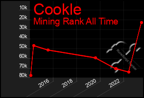 Total Graph of Cookle