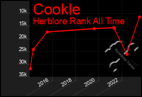 Total Graph of Cookle