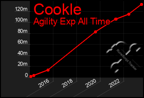 Total Graph of Cookle