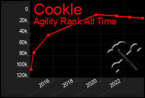 Total Graph of Cookle