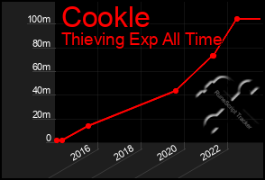 Total Graph of Cookle