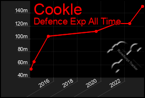 Total Graph of Cookle