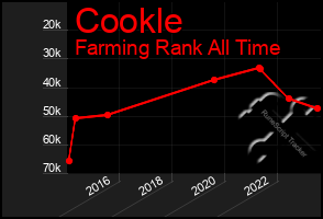 Total Graph of Cookle