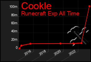 Total Graph of Cookle