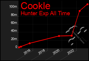 Total Graph of Cookle