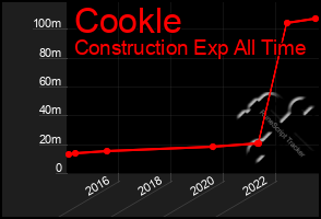 Total Graph of Cookle